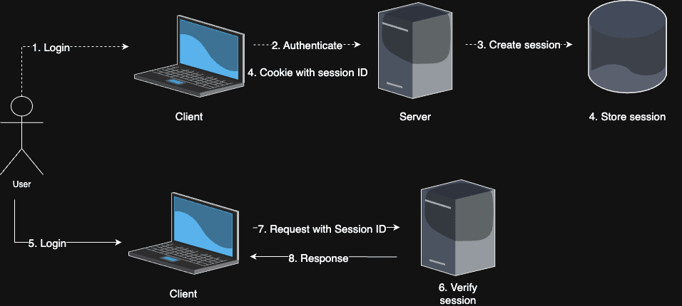 Session based authentication flowchart