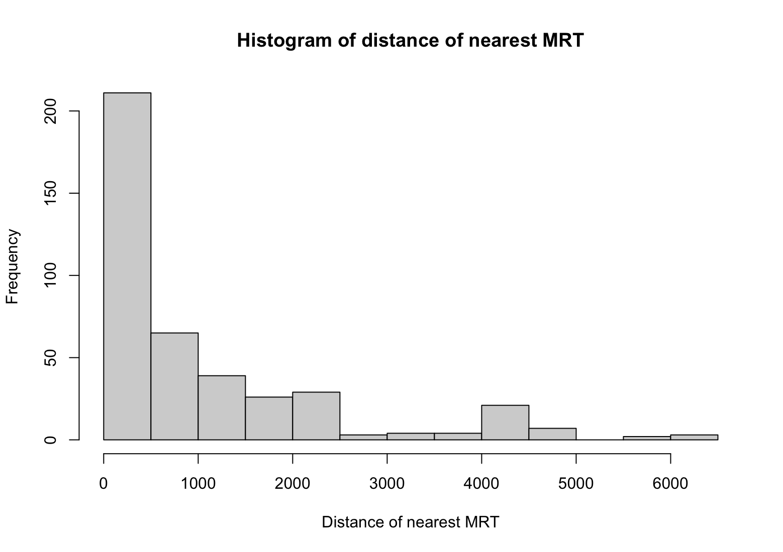 Histogram of distance of nearest to MRT station