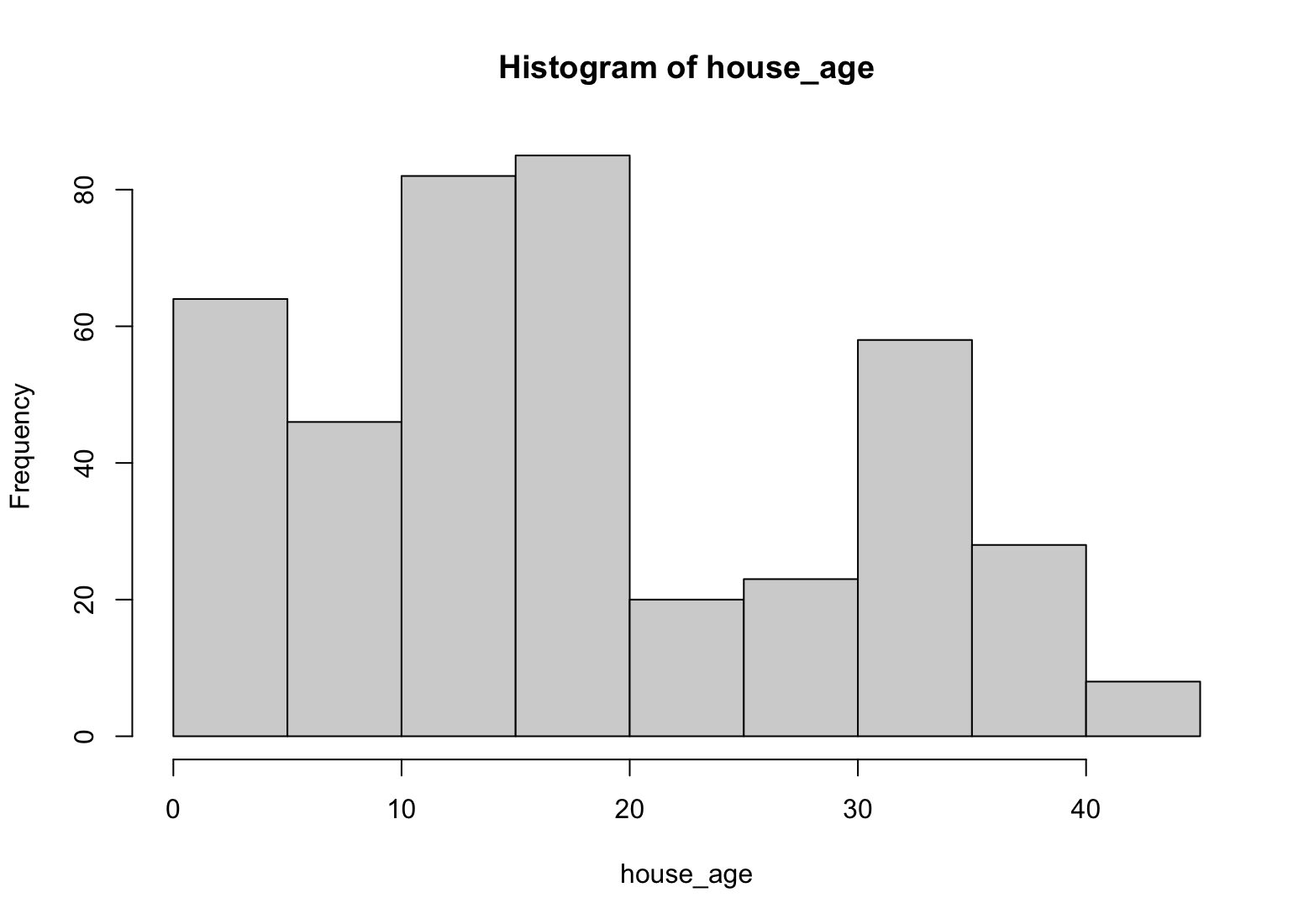 Histogram for house age